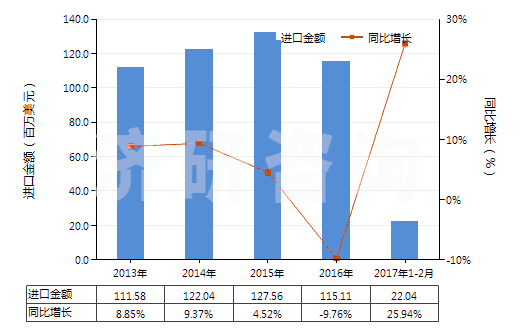 2013-2017年2月中國短切玻璃纖維（長度≤50mm）(HS70191100)進口總額及增速統(tǒng)計